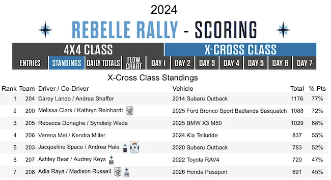 LIVE - 2024 Rebelle Rally Live Stream - October 11th - 19th | Page 2 ...